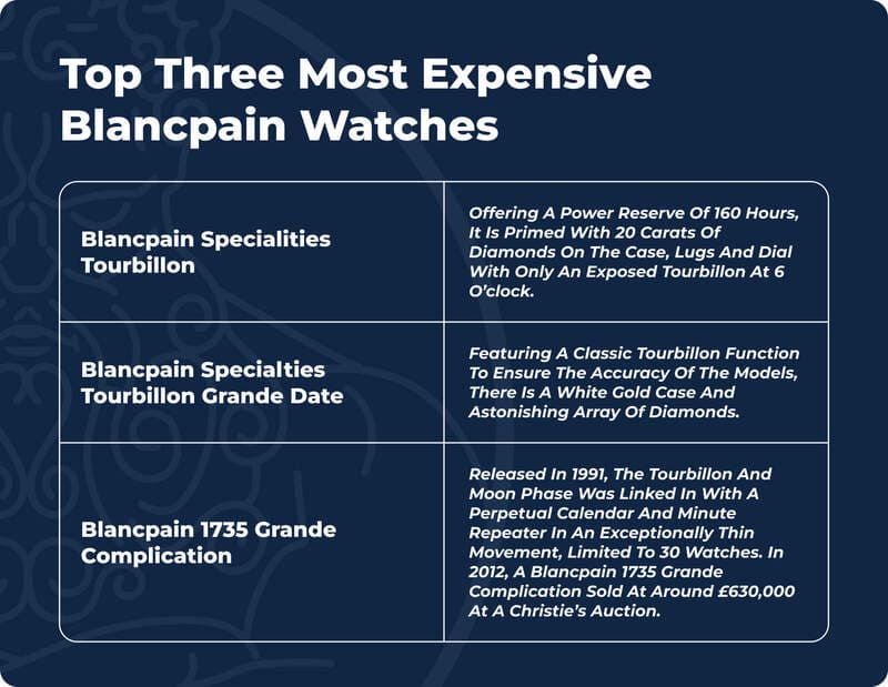 Top Three Most Expensive Blancpain Watches&nbsp;table